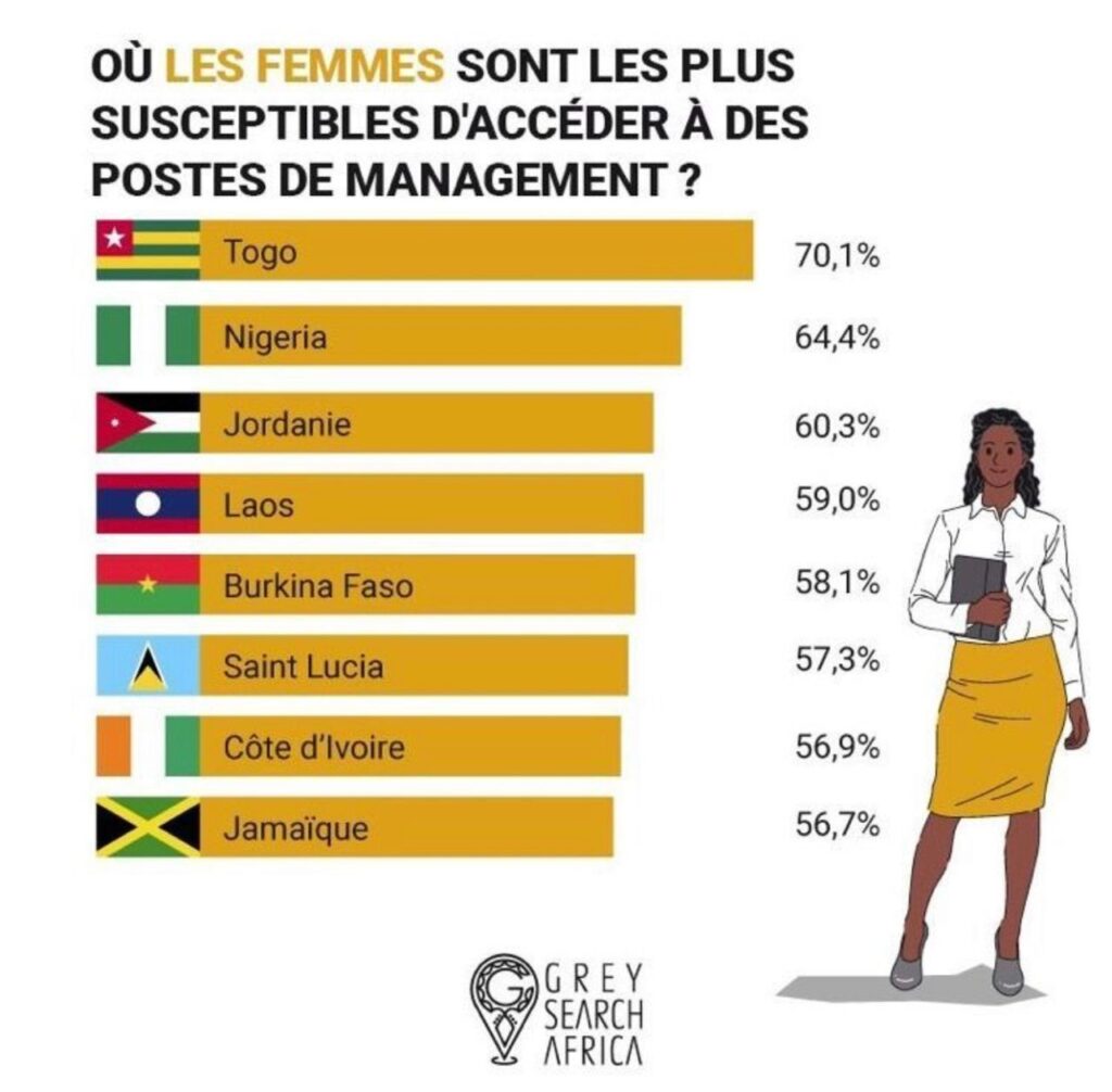Togo, premier pays où les femmes peuvent accéder à des postes de management