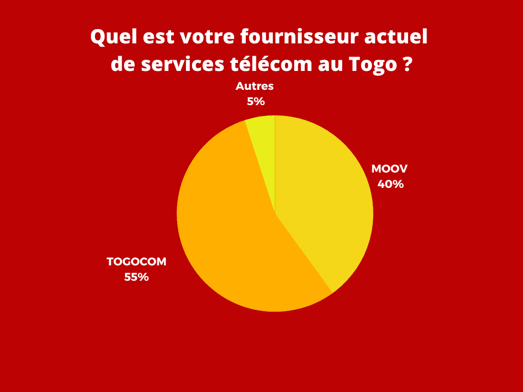 Quel est votre fournisseur actuel 
de services télécom au Togo ?