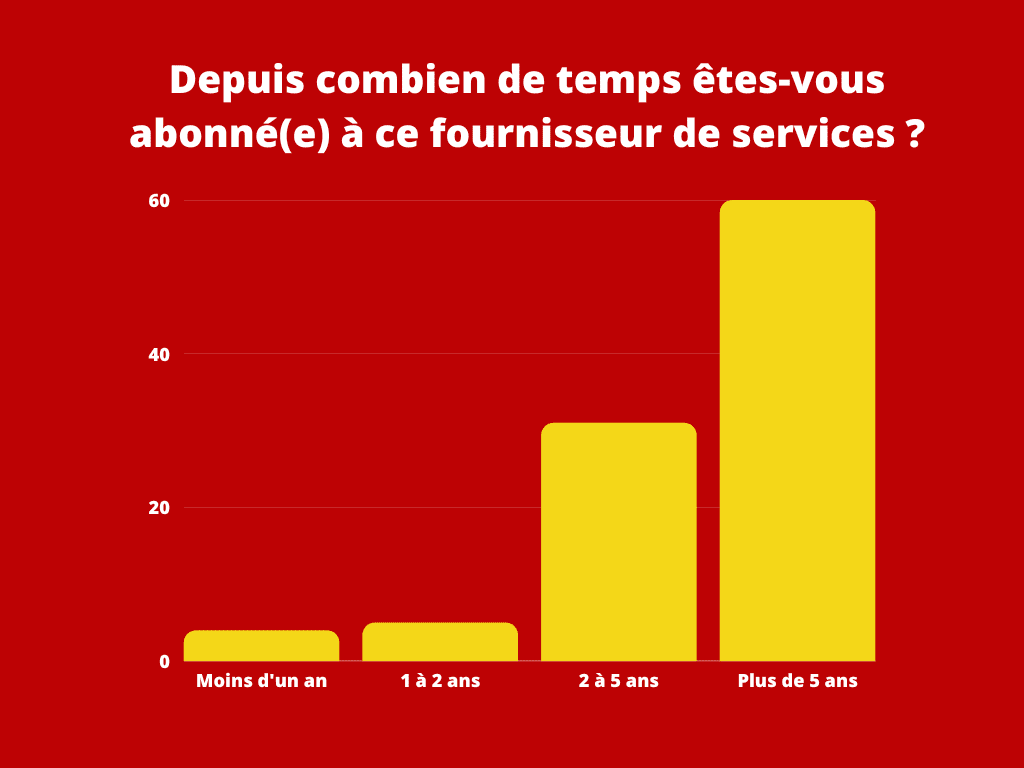 Depuis combien de temps êtes-vous abonné(e) à ce fournisseur de services ?