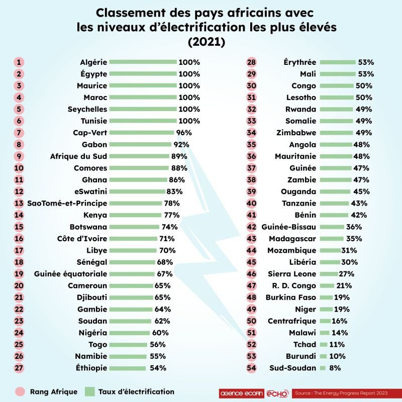 Les pays africains avec les taux d’électrification les plus élevés : Le Togo en pôle position 1 WhatsApp Image 2023 09 06 at 12.57.34