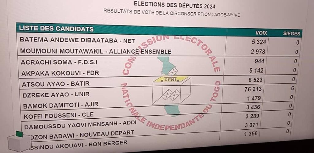 Illustration des résultats de l’élection législative dans Agoè Nyivé