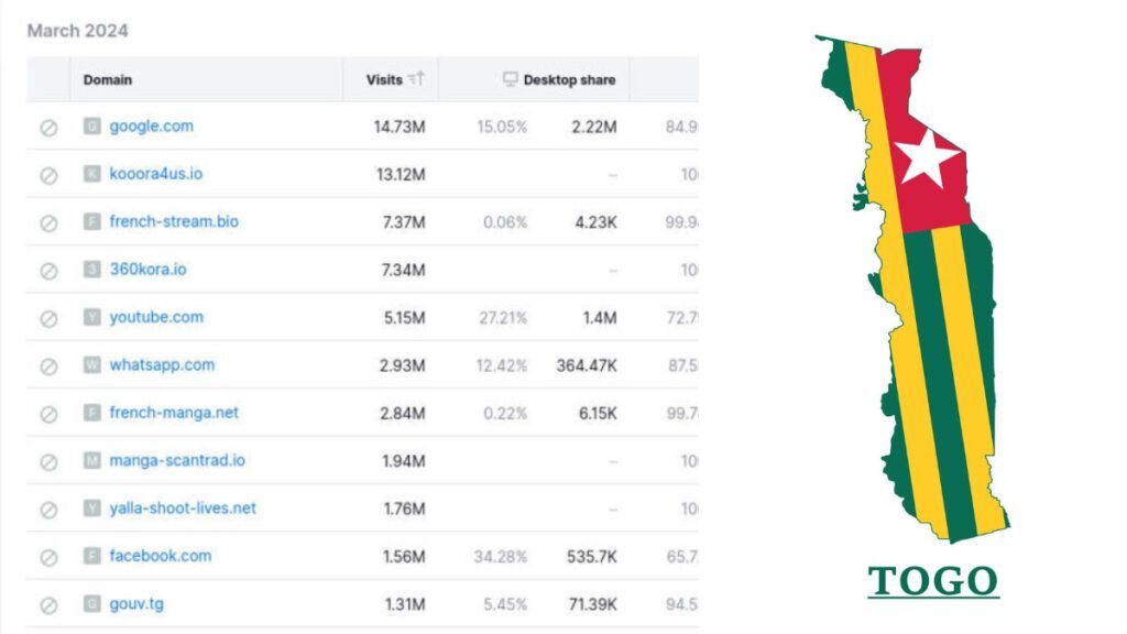 Top 20 des sites web les plus visités au Togo en 2024 (Pornhub en 20ème position)