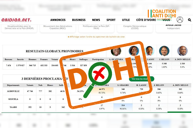 Élections en Côte d’Ivoire : Abidjan.net suspendu pour diffusion de fausses informations