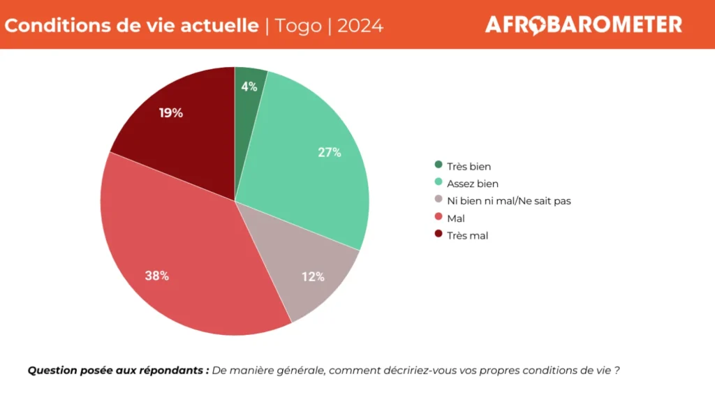 62% des Togolais estiment que leur pays va dans la "mauvaise direction" 1 Conditions de vie actuelle Togo 2024 1490x838 1